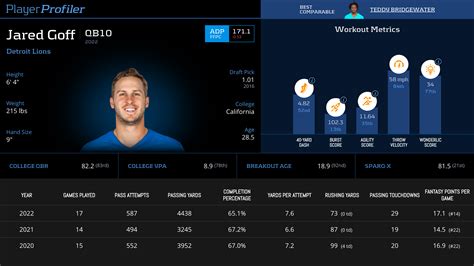 Jared Goff Stats & Fantasy Ranking - PlayerProfiler