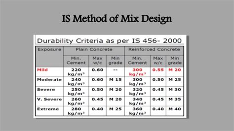 IS Method For Concrete Mix Design - Civil Engineering Hack