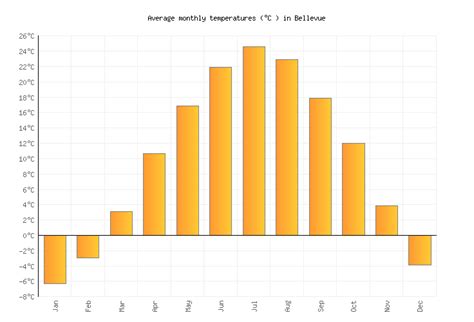 Bellevue Weather averages & monthly Temperatures | United States | Weather-2-Visit