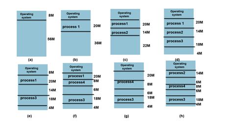 What is fragmentation in operating system and its types? | A5THEORY