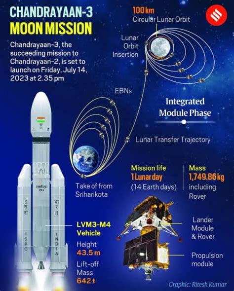 Current Affairs July 22, 2023: Chandrayaan Programme, Soft Landing ...