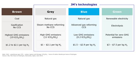 Types of hydrogen production | Johnson Matthey