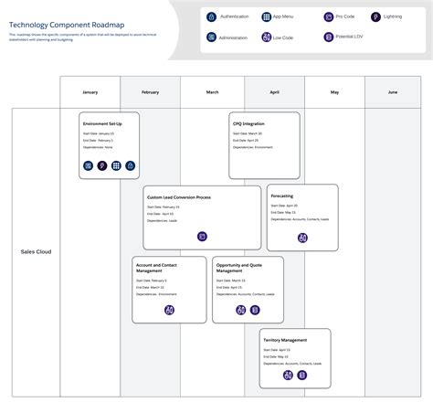 Component Roadmap | Salesforce Architects