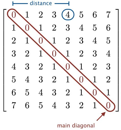 Programming Assignment 2: Loops and Conditionals