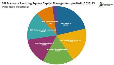 Bill Ackman portfolio holdings : r/wallstreetbets