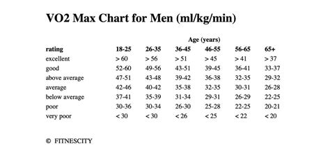 VO2 Max Chart for Men and Women: What's a Good VO2 Max by Age? | DEXA ...