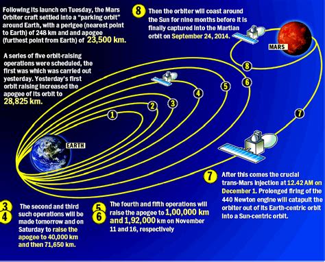 Mission Mangalyaan for Mars 2014: All The Best Mission Mangalyaan 2014