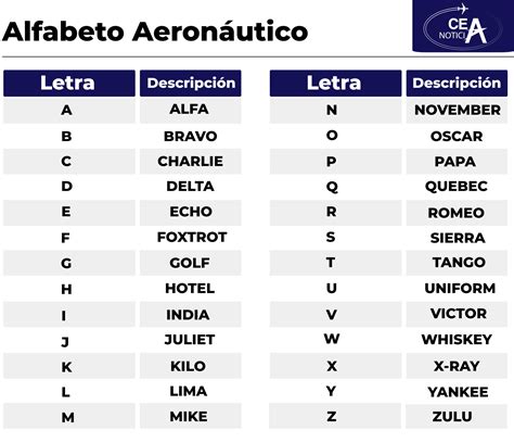 Conoce el alfabeto fonético internacional - CEA