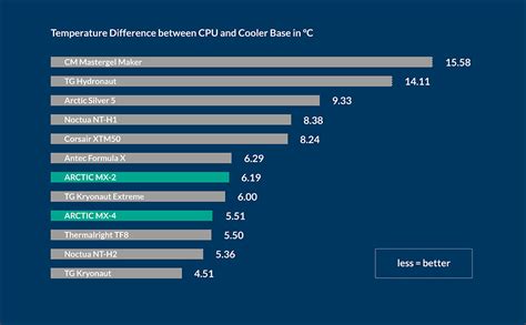 ARCTIC MX-4 8g Thermal Paste Performance processors GPU