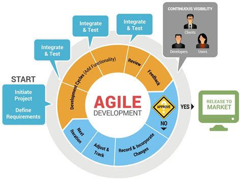 Agile #Software #Development Process | Software, Desarrollo de software ...