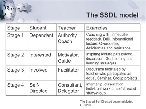 The Four Stages Of The Self-Directed Learning Model