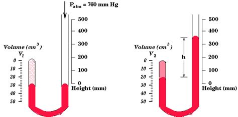 Robert Boyle - The Gas Laws