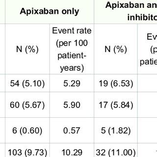 Bleeding with apixaban by P-gp inhibitor use. | Download Scientific Diagram