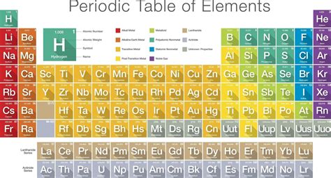 Fully Labeled Periodic Table With Names - Periodic Table Timeline