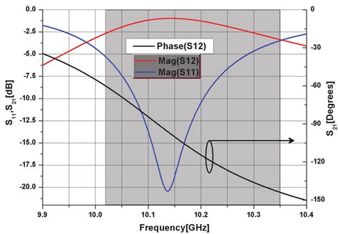 S-parameters of the phase shifter. | Download Scientific Diagram