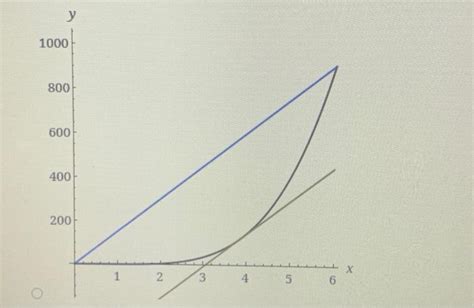 Solved Use a graphing utility to find and graph the secant | Chegg.com