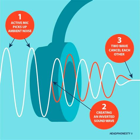 Active Noise Cancellation Explained: What Is ANC in Headphones? | Headphonesty