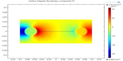 Electromagnetic field pattern of the simulation | Download Scientific ...