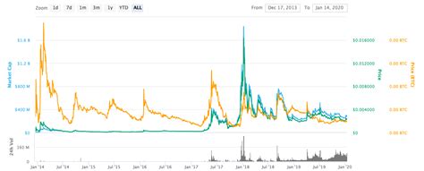 Dogecoin price chart all time information | Dogecoin