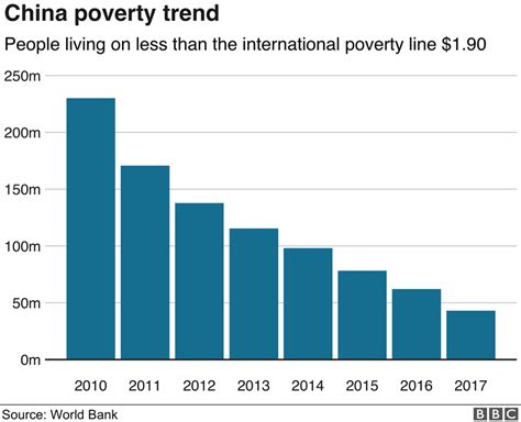 Chinese province: Just 17 of our 80m people now live in poverty ...