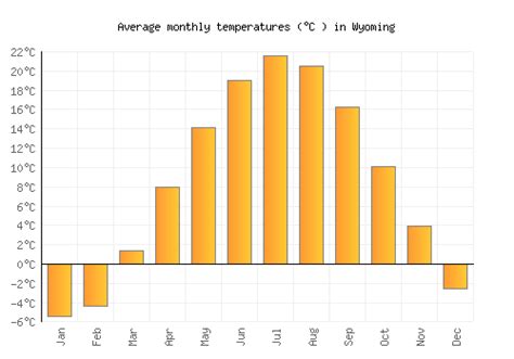 Wyoming Weather averages & monthly Temperatures | United States ...