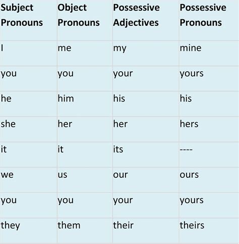 Personal Pronouns Tabela