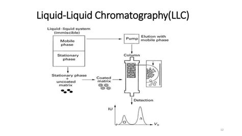 Partition column-chromatography