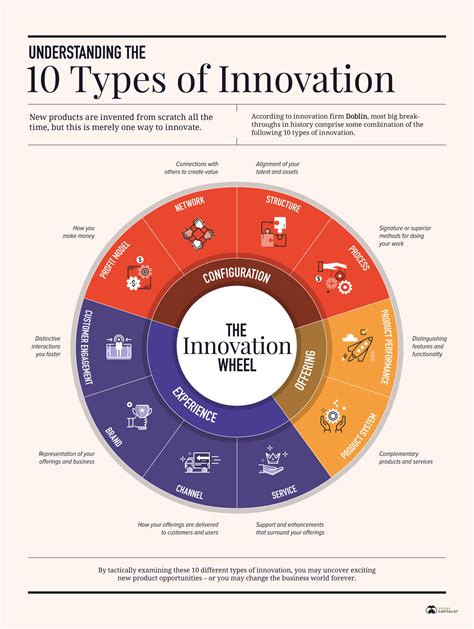 Innovation Poster Ideas