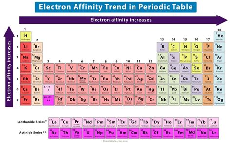 Electron Affinity: Definition, Chart & Trend in Periodic Table