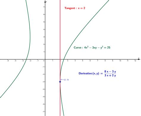 Implicit function with vertical tangent – GeoGebra