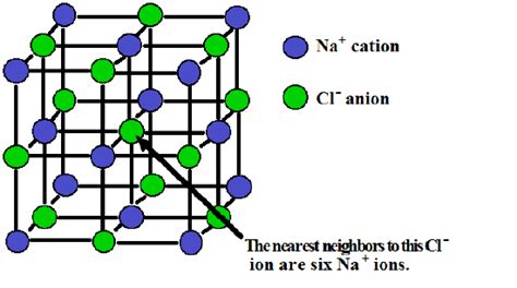 3.3. Sodium Chloride and Ionic Bonds - Chemistry LibreTexts