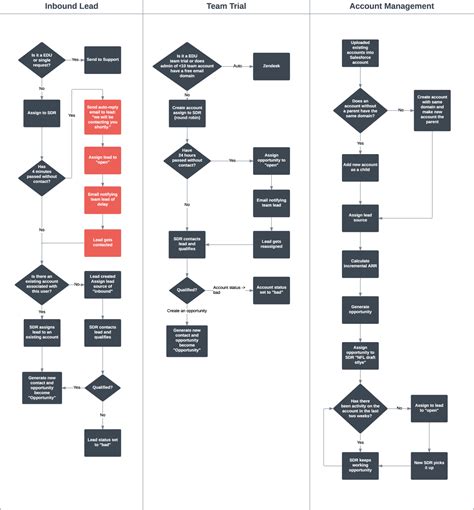 Crm Process Flow Chart Crm Workflow Organize - Flowchart Example