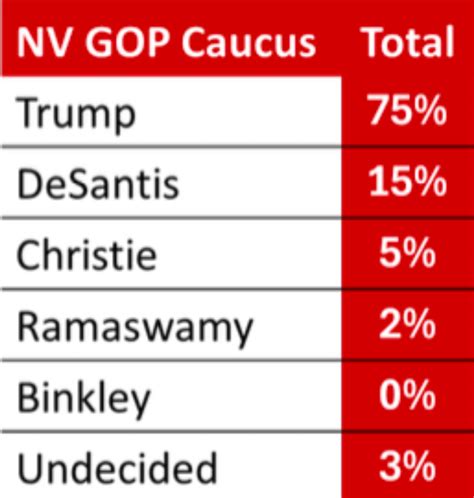 2024 Nevada GOP caucus poll : r/LasVegas