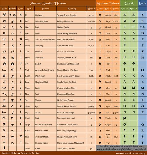 A Hebrew Alphabet Chart from the Ancientr Hebrew Research Center