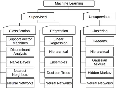 Classification Of Algorithm