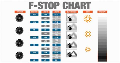 F-Cease Chart Infographic - Aperture in Images CheatSheet • PhotoTraces ...