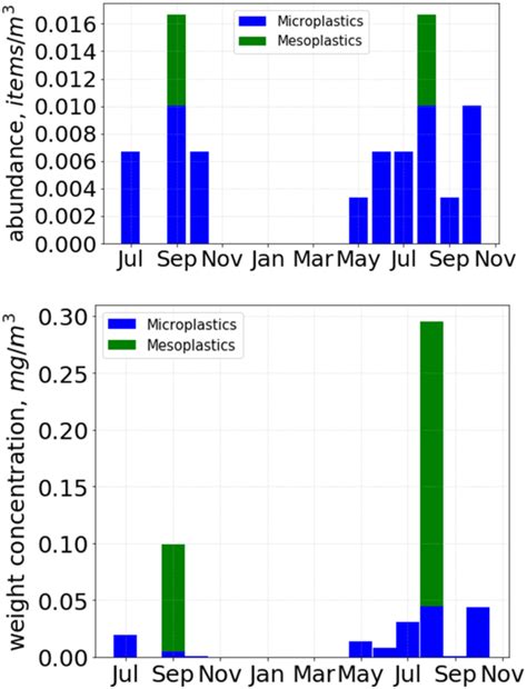 Observed variability of abundance (top) and weight concentration... | Download Scientific Diagram