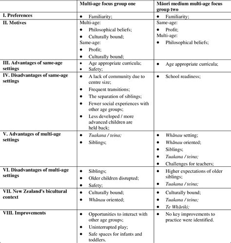 Understanding choices in the grouping of children within early childhood education : an Auckland ...