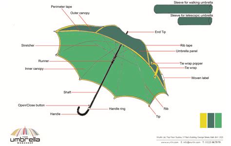 Parts of an umbrella | Branded Umbrellas | Custom Umbrellas | The Umbrella Workshop