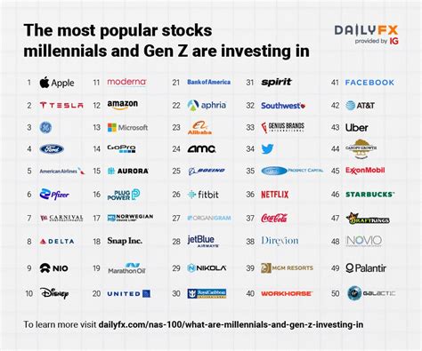 What are Millennials and Gen Z Investing in?