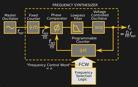 An Arduino As A PLL | Hackaday