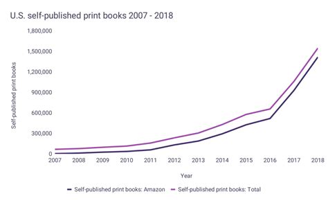 Book Sales Statistics – WordsRated