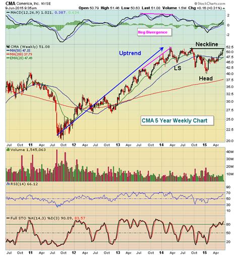 Steepening Yield Curve Says Buy These 3 Banks | Trading Places with Tom Bowley | StockCharts.com