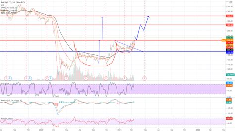 cup & handle breakout, target $340 for NYSE:BA by MrMercato — TradingView