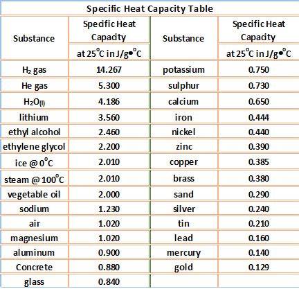 Specific Heat and Latent Heat