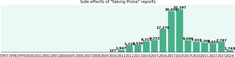 Prolia long term side effects, by gender and age - eHealthMe