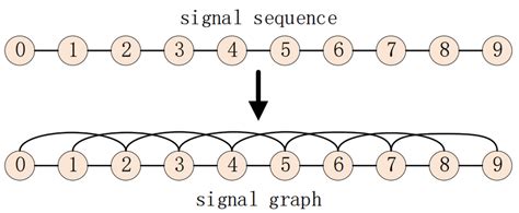 A signal graph constituted from a signal sequence. | Download Scientific Diagram