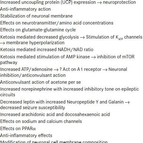 Postulated mechanisms of action of ketogenic diet | Download Scientific Diagram