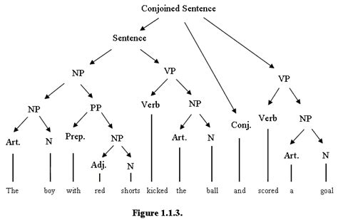 Part of Pure Linguistics - Syntax