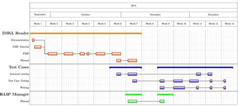tikz pgf - How to create a Gantt chart? - TeX - LaTeX Stack Exchange